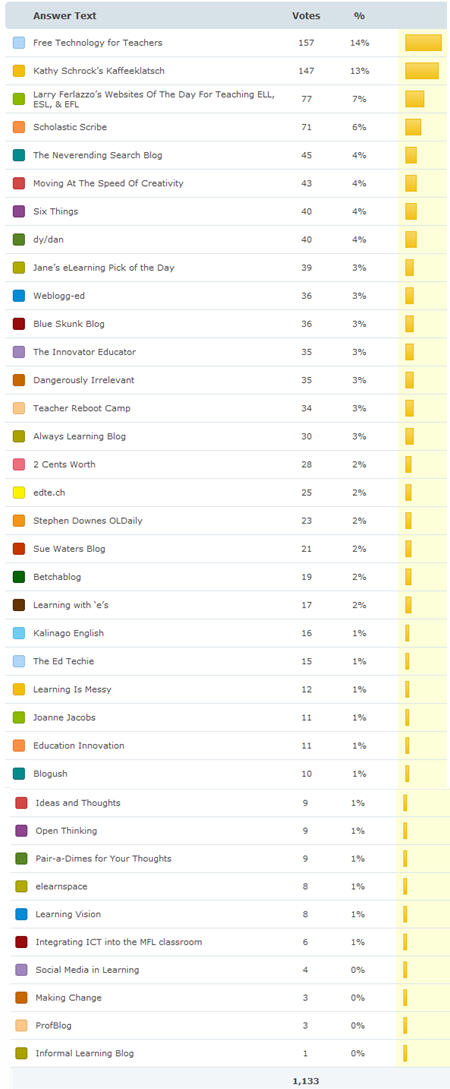 Results for Best Individual Edublog 2009