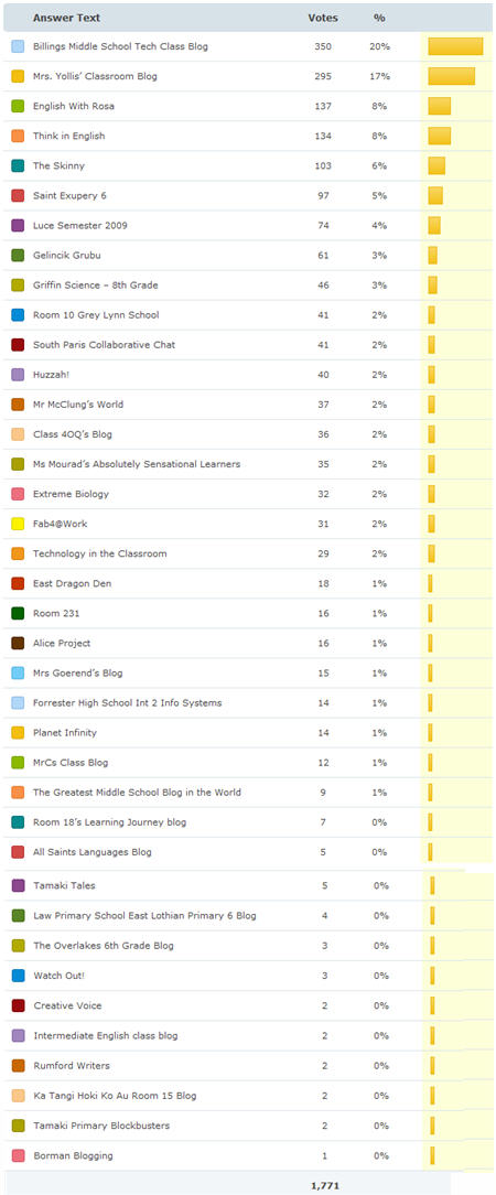 Results for Best Class Blogg 2009