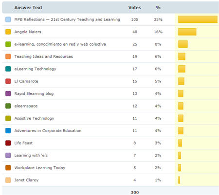Reults for Best elearning / corporate education blog 2009 Reults for Best elearning / corporate education blog 2009