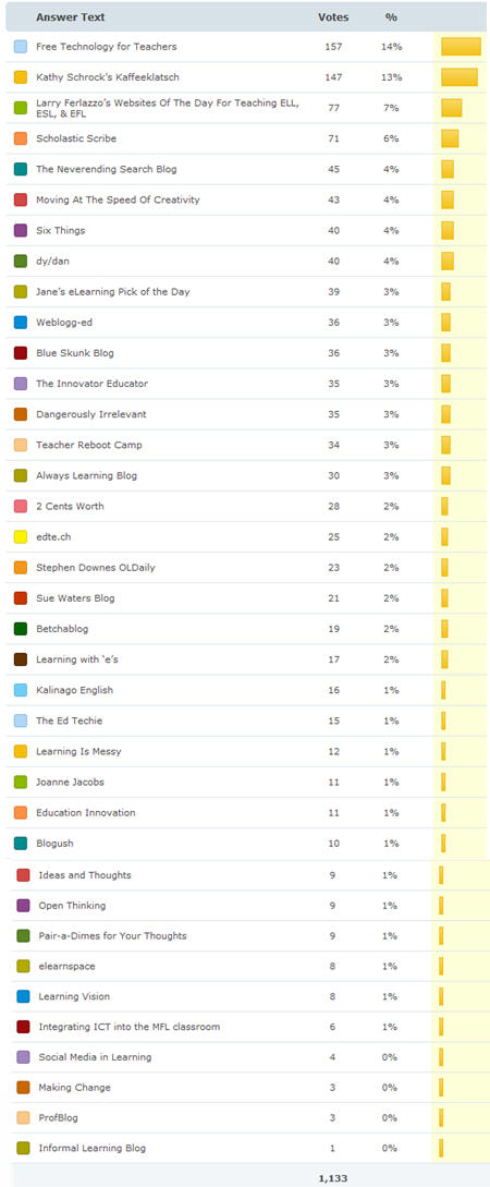 Results for Best Individual Edublog 2009 Results for Best Individual Edublog 2009