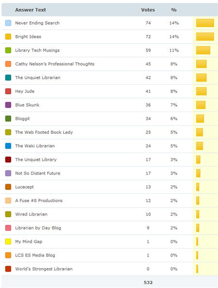 Results for Best librarian / library Edublog 2009 Results for Best librarian / library Edublog 2009
