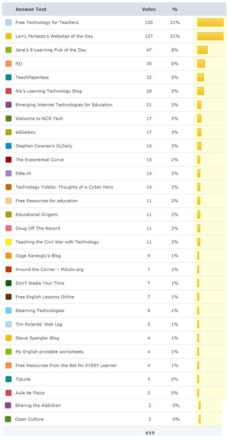 Results for best resource sharing Results for best resource sharing