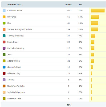 Results for Best Student Edublog 2009 Results for Best Student Edublog 2009