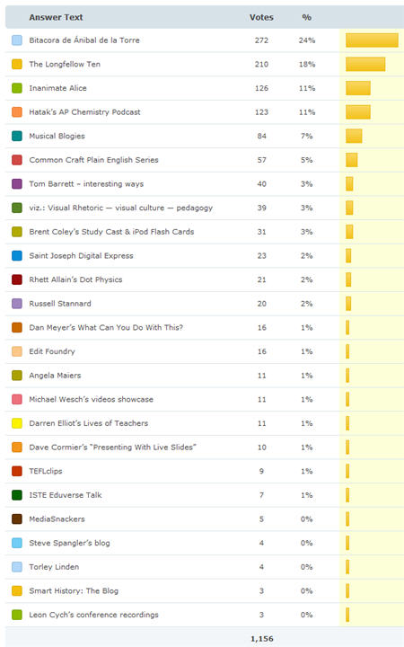 Results of Best Educational Use of Video / Visual 2009 Results of Best Educational Use of Video / Visual 2009