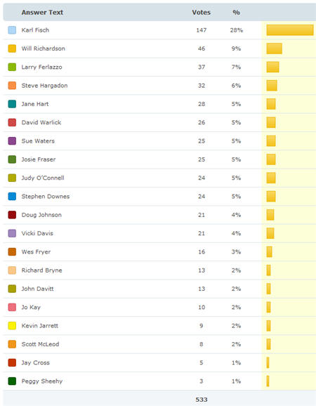 Results of Lifetime achievement 2009 Results of Lifetime achievement 2009