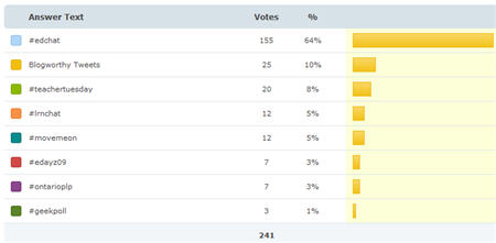 Results of Most Influential Tweet Series 2009 Results of Most Influential Tweet Series 2009