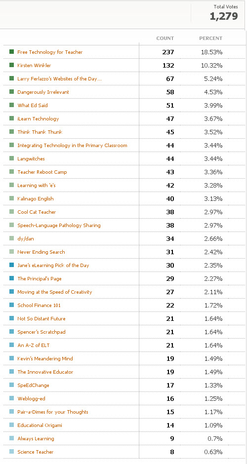 Results for Best Individual Edublog 2010