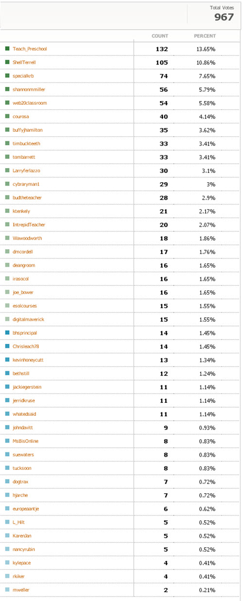 Results for Best Individual Tweeter 2010