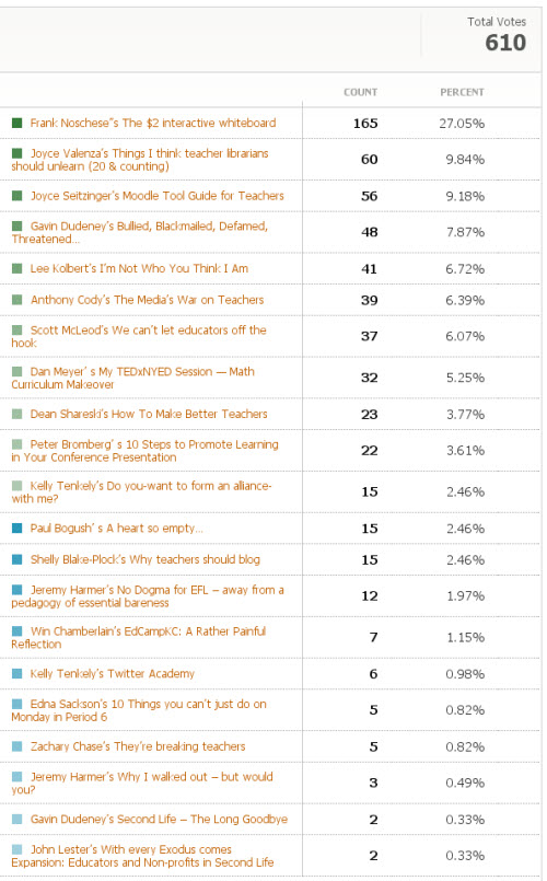 Results for Most Influential Blog Post 2010