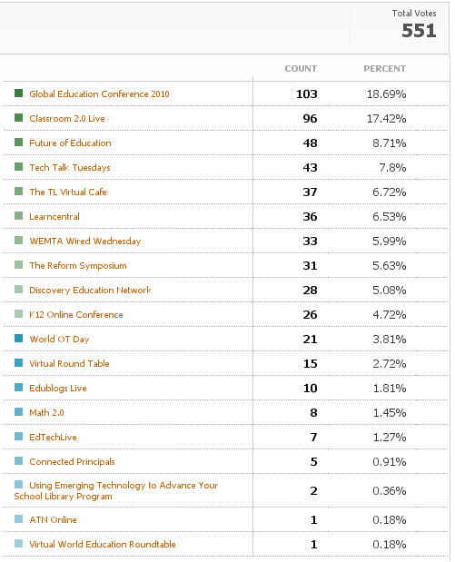 results of Best Educational Webinar Series 2010