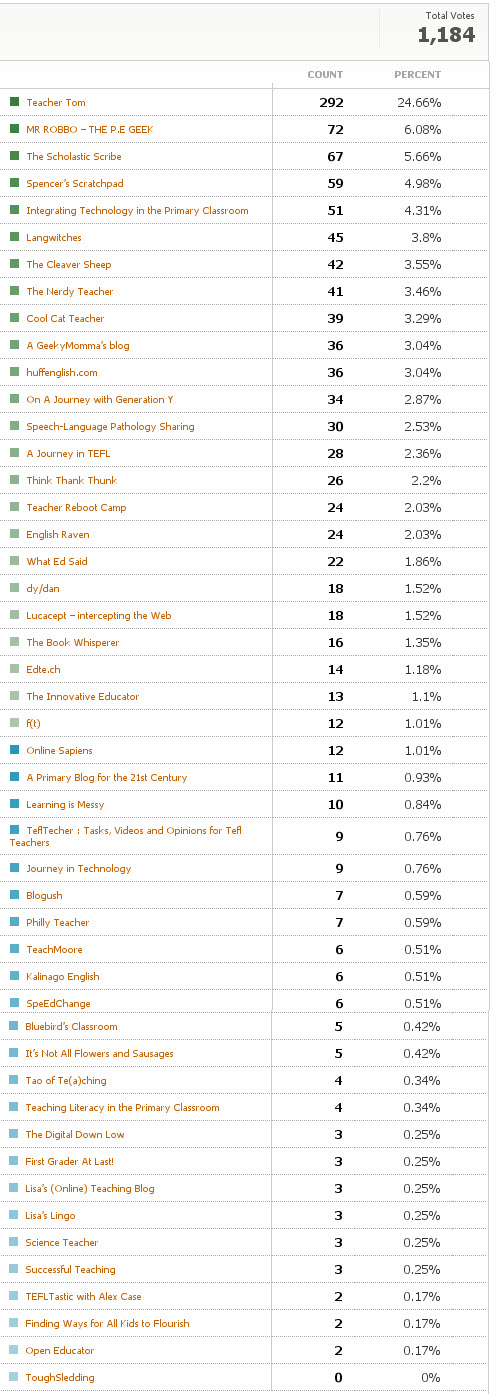Results for Best Teacher Edublog 2010